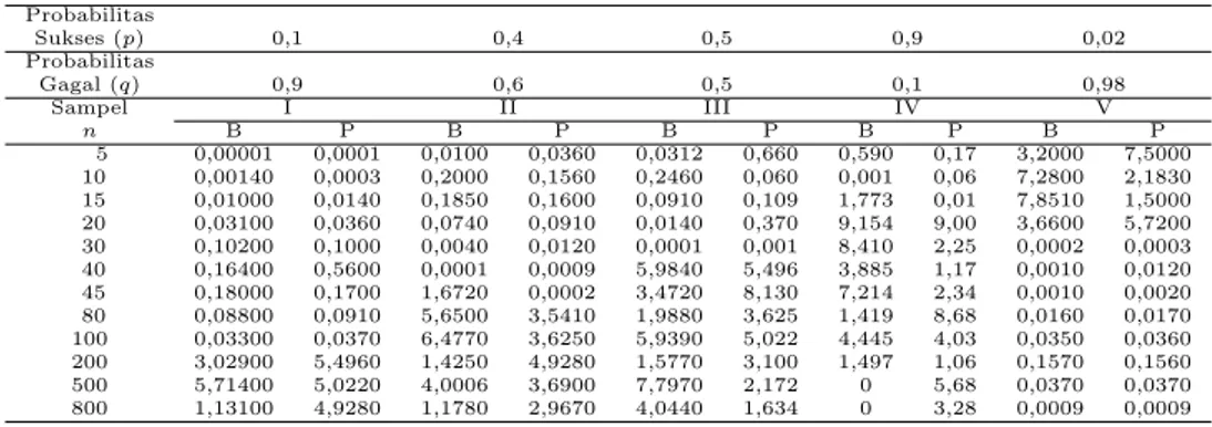 Tabel 2: Perbandingan nilai probabilitas dari Distribusi Binomial dan Poisson