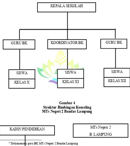 Gambar 4 Struktur Bimbingan Konseling 