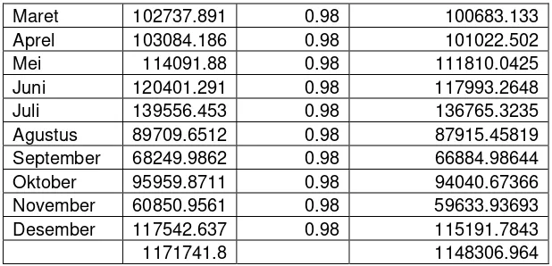Tabel 5.7 Data Harga Beli Bahan baku 