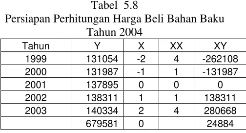 Tabel  5.8 Persiapan Perhitungan Harga Beli Bahan Baku  