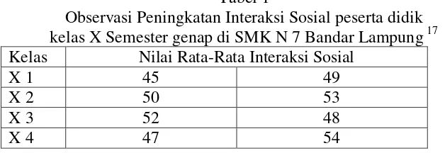 Tabel 1 Observasi Peningkatan Interaksi Sosial peserta didik  