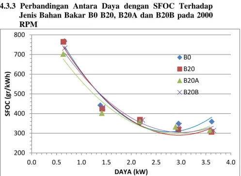 Gambar 4.3 Grafik perbandingan antara daya dengan SFOC terhadap  jenis bahan bakar B0 B20, B20A dan B20B pada 2000 RPM 
