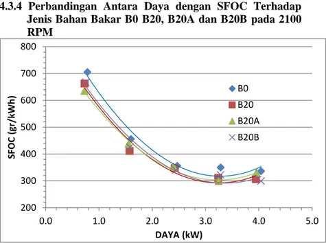 Gambar 4.4 Grafik perbandingan antara daya dengan SFOC terhadap  jenis bahan bakar B0 B20, B20A dan B20B pada 2100 RPM 