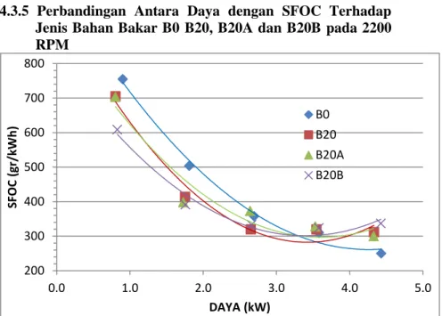 Gambar 4.5 Grafik perbandingan antara daya dengan SFOC terhadap  jenis bahan bakar B0 B20, B20A dan B20B pada 2200 RPM 