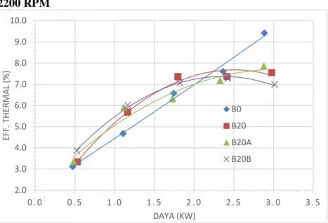 Gambar 4.10 Grafik Perbandingan antara daya dengan efisiensi thermal  terhadap jenis bahan bakar B0 B20, B20A dan B20B pada 2200 RPM 