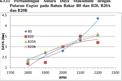 Gambar 4.11 Grafik perbandingan antara daya maksimum dengan  putaran engine pada bahan bakar B0, B20, B20A dan B20B 