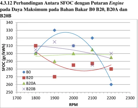 Gambar 4.12 Grafik perbandingan antara SFOC dengan putaran engine  pada daya maksimum pada bahan bakar B0 B20, B20A dan B20B 