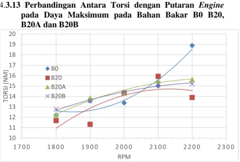 Gambar 4.13 Grafik perbandingan antara torsi dengan putaran engine  pada daya maksimum pada bahan bakar B0, B20, B20A dan B20B 