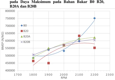 Gambar 4.14 Grafik perbandingan antara BMEP dengan putaran engine  pada daya maksimum pada bahan bakar B0, B20, B20A dan B20B 