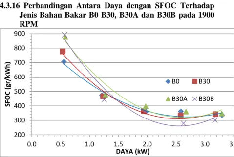 Gambar 4.16 Grafik perbandingan antara daya dengan SFOC terhadap  jenis bahan bakar B0 B30, B30A dan B30B pada 1900 RPM 