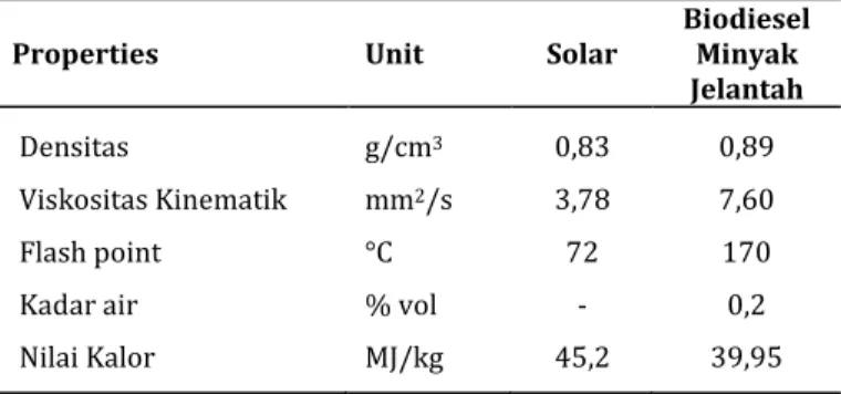 Tabel 1. Sifat fisik dan karakteristik bahan bakar solar dan  biodiesel minyak jelantah