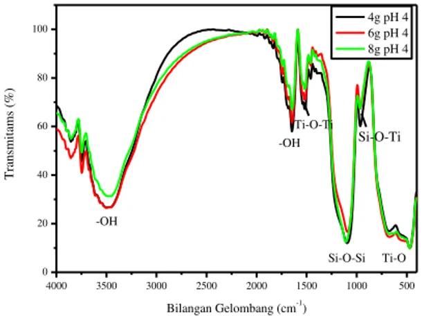Gambar 6 Hasil Analisa XRD Komposit Titania Silika pada 4 gram pH 4 