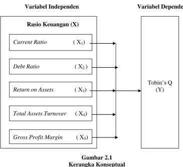 Gambar 2.1  Kerangka Konseptual 