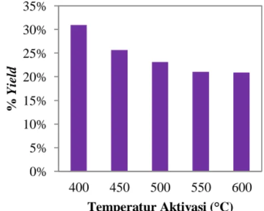 Gambar  1.  Hubungan  Temperatur  Aktifasi  terhadap %Yield 