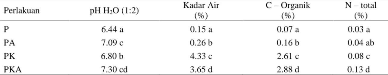 Tabel 1. Hasil Analisis Media Tanah Pasir dari Berbagai Jenis Perlakuan.  Perlakuan  pH H 2 O (1:2)  Kadar Air  