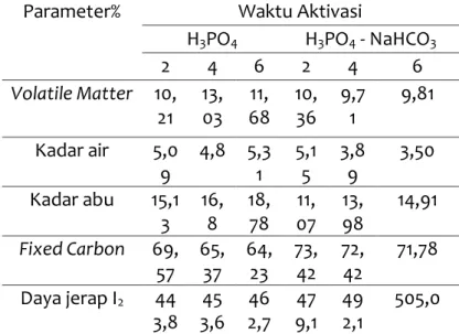 Tabel 2. Analisa Hasil Aktivasi  Low-rank Coal Menggunakan Aktivator H 3 PO 4  dan  Kombinasi H 3 PO 4  - NaHCO 3