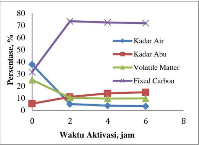 Gambar 2. Analisa Proksimat Karbon Aktif vs Waktu Aktivasi Low-Rank Coal  Menggunakan Aktivator H 3 PO 4  - NaHCO 3 