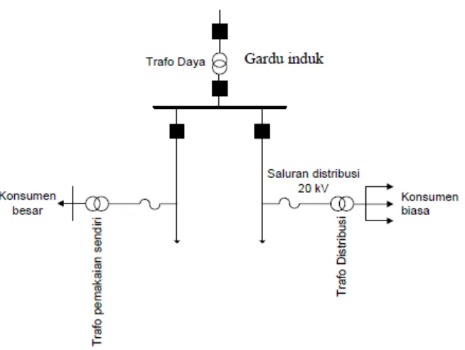 Gambar 2.1.1 Diagram satu garis sistem penyaluran Tenaga Listrik. 