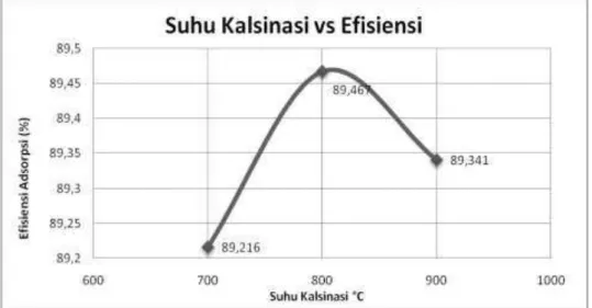 Gambar 1 Grafik Suhu Kalsinasi vs Daya Adsorpsi Zat Warna Tekstil  Hasil  penelitian  menunjukkan  terjadi 