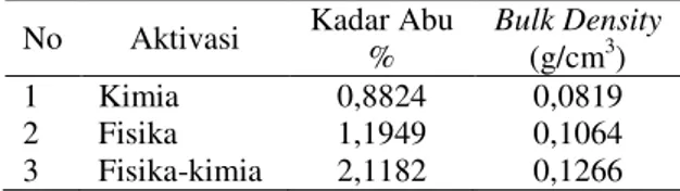 Tabel 1 Kadar Abu dan bulk density dari arang aktif untuk berbagai proses aktivasi No Aktivasi Kadar Abu
