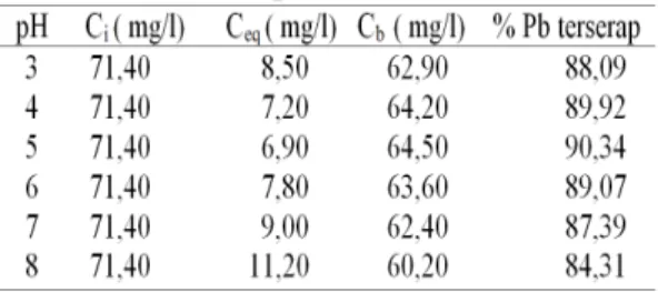 Tabel 1. Pengukuran Konsentrasi Pb yang  Teradsorpsi pada Variasi pH arang eceng 