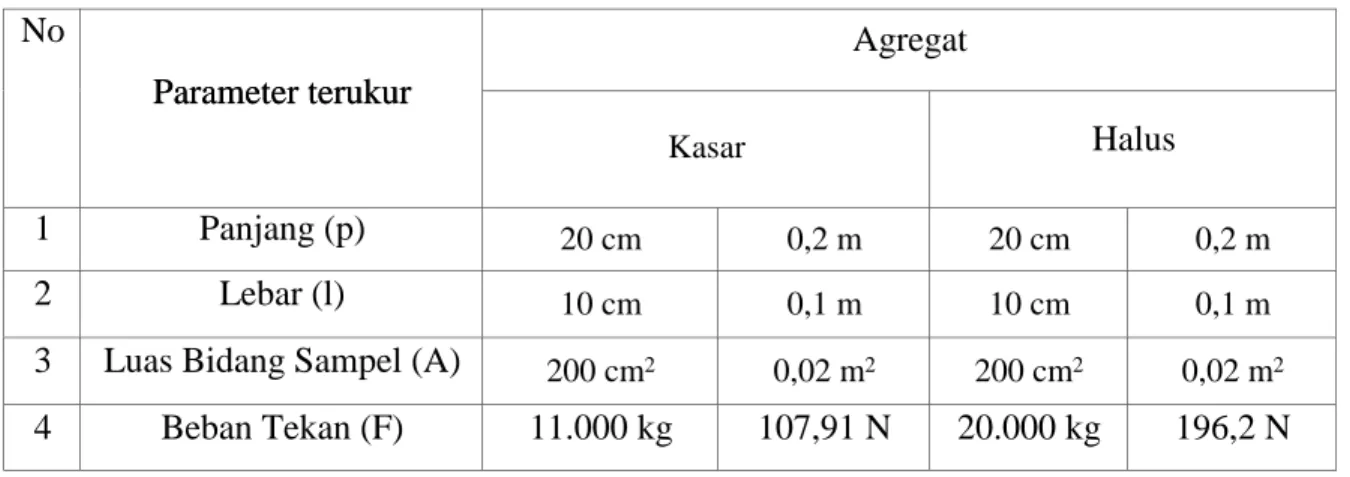 Tabel 3: Batako yang agregat dari pasir sungai No Parameter terukur AgregatParameter terukur Kasar Halus 1 Panjang (p) 20 cm 0,2 m 20 cm 0,2 m 2 Lebar (l) 10 cm 0,1 m 10 cm 0,1 m