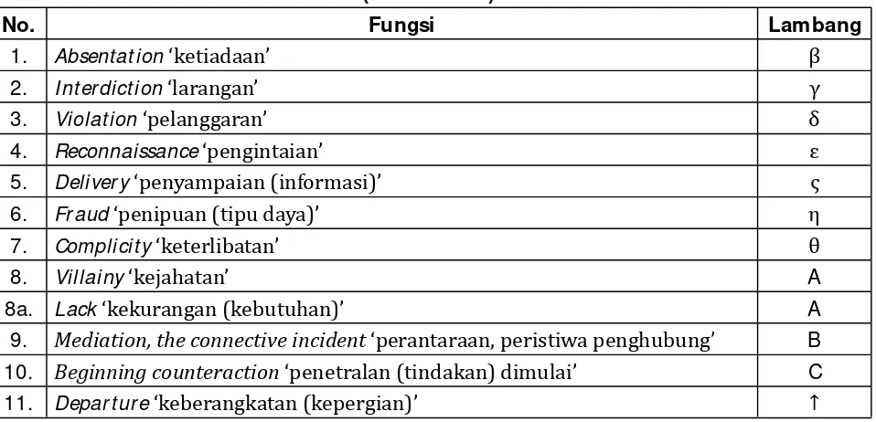 Tabel 2.1 Tiga puluh satu fungsi pelaku yang dikembangkan oleh Suwondo (2011:57-58)