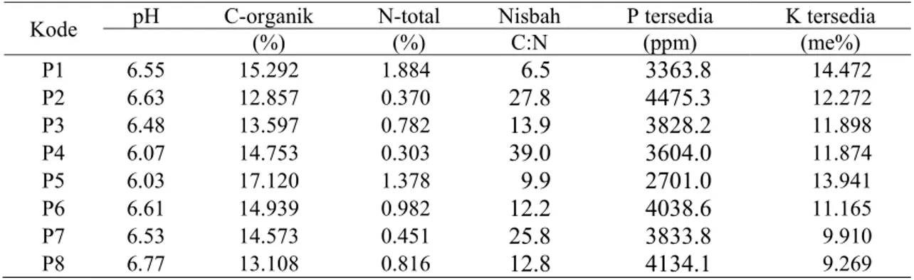 Tabel 3. Hasil analisis sifat kimia berbagai formula pupuk bio organo mineral yang digunakan