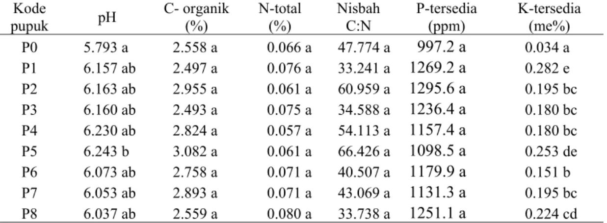 Tabel 4. Hasil analisis kimia tanah terpilih setelah perlakuan dengan berbagai formula pupuk bio  organo mineral  Kode  pupuk  pH  C- organik (%)  N-total (%)  Nisbah C:N  P-tersedia (ppm)  K-tersedia (me%)  P0  5.793 a  2.558 a  0.066 a 47.774 a 997.2 a  