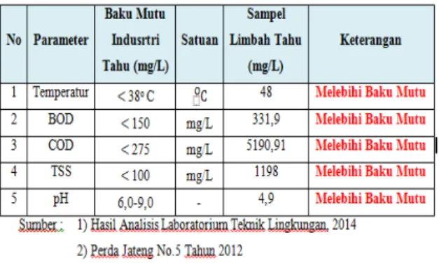 Tabel 3.1 Hasil Uji Karakteristik Awal  Limbah Cair Tahu 