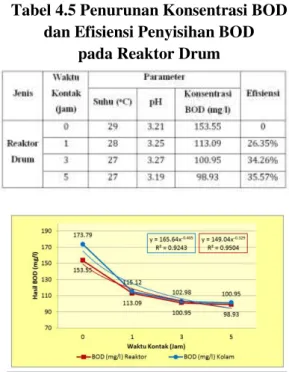 Gambar 4.8 Grafik Penurunan  Konsentrasi BOD pada Kolam dan  Reaktor Drum dengan Waktu Kontak 
