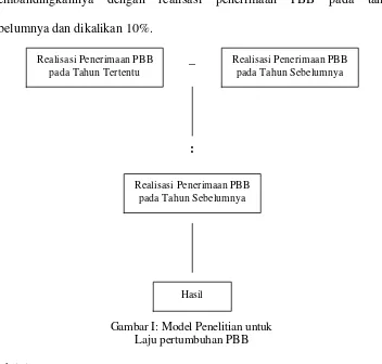 Gambar I: Model Penelitian untuk  