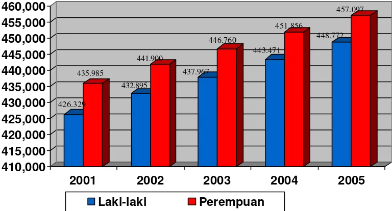 Gambar IV: Banyaknya Penduduk Kabupaten Sleman Tahun 2001-2005 