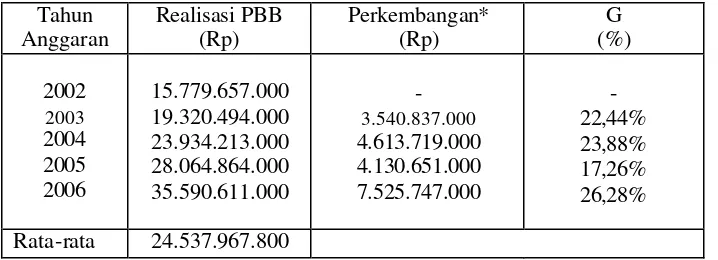 Tabel 4 Laju Pertumbuhan Pajak Bumi dan Bangunan di Kabupaten Sleman Tahun Anggaran 2002-2006 