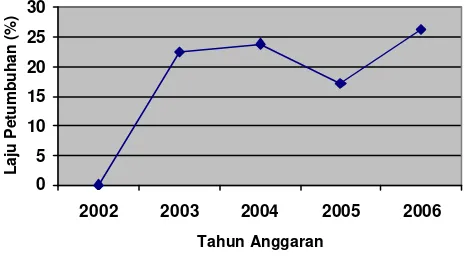 Gambar V: Laju Pertumbuhan Pajak Bumi dan Bangunan Di Kabupaten Sleman Tahun Anggaran 2002-2006 