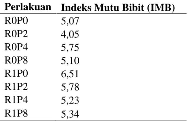 Tabel 3. Rekapitulasi hasil uji BNJ pengaruh inokulasi Rhizobium terhadap parameter pertambahan diameter Perlakuan ∆D (cm) R0 0,12 b R1 0,17 a BNJ 0,03