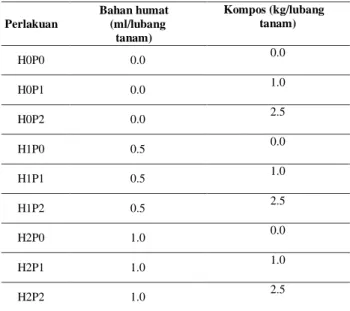 Tabel 1.  Rancangan  bahan humat dan kompos  