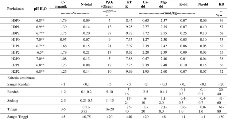 Tabel 2. Hasil analisis sifat-sifat kimia tanah 