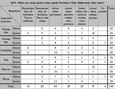 Table 4. Places that speak Northern Thai differently 