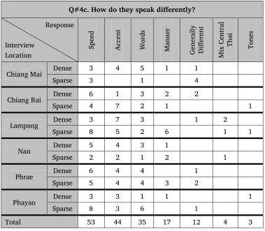 Table 7. How other varieties speak differently 