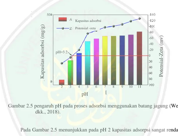 Gambar 2.5 pengaruh pH pada proses adsorbsi menggunakan batang jagung (Wen  dkk., 2018)