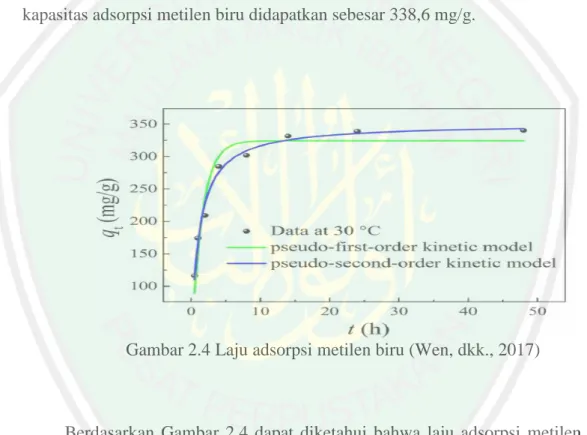 Gambar 2.4 Laju adsorpsi metilen biru (Wen, dkk., 2017) 