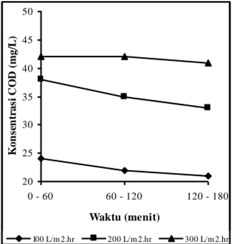 Gambar 9.  Penyisihan Konsentrasi  COD 1.111 mg/L pada Instalasi tanpa  Tumbuhan 