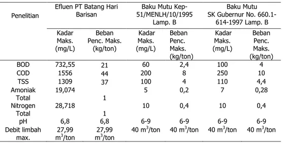 Tabel 1. Kualitas Limbah Cair Industri Karet PT Batang Hari Barisan    Penelitian 