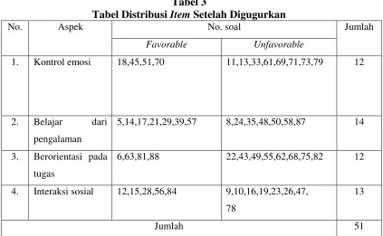 Tabel DistribusiTabel 3 Item Setelah Digugurkan
