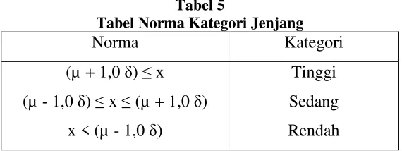Tabel 5Tabel Norma Kategori Jenjang