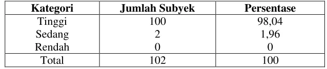 Tabel 8Kategorisasi
