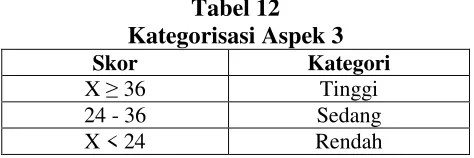 Tabel 12Kategorisasi Aspek 3