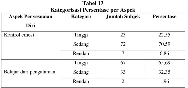 Tabel 12Kategorisasi Aspek 4