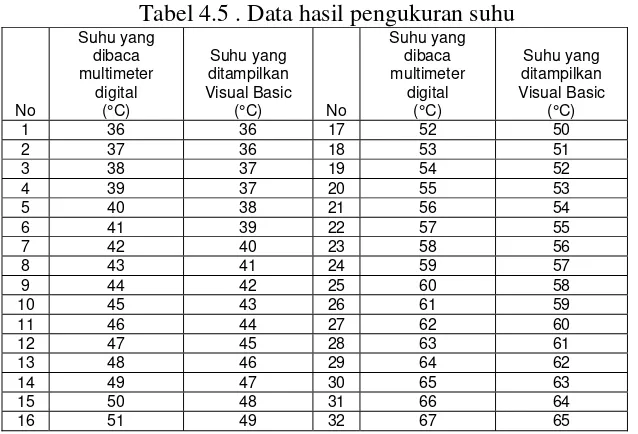 Tabel 4.5 . Data hasil pengukuran suhu 